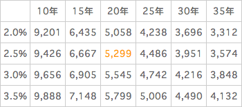 借入金額 100万円あたりの返済額早見表