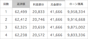 償還予定表の例